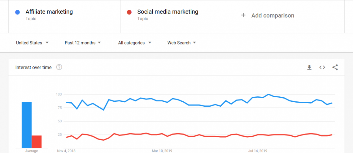 Comparing affiliate marketing and social media marketing topics on Google Trends.